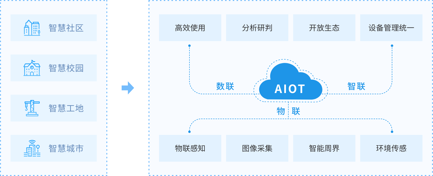 AIOT数智服务管理平台